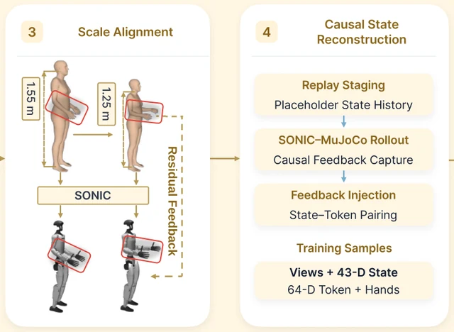 Human-to-robot scale alignment followed by causal state reconstruction in EgoAlign.