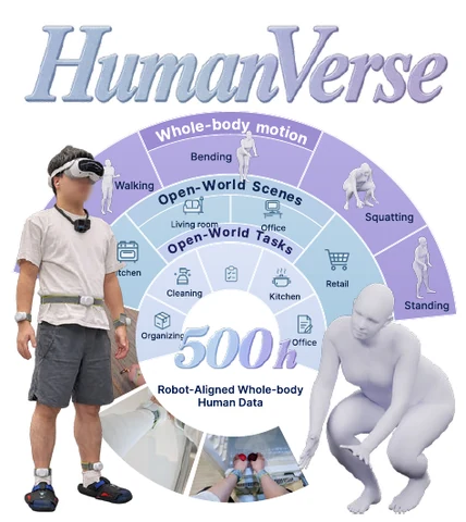 HumanVerse's 500-hour dataset: a wearable capture setup with whole-body motions and open-world tasks.