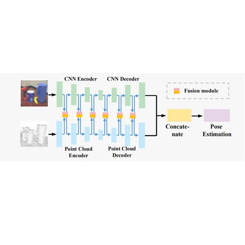Image and point-cloud encoder-decoder branches exchange features through fusion modules before pose estimation.