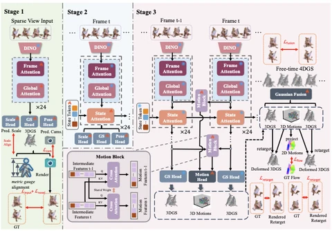Three-stage pipeline linking sparse-view inputs, frame and state attention, motion prediction, and Gaussian fusion.