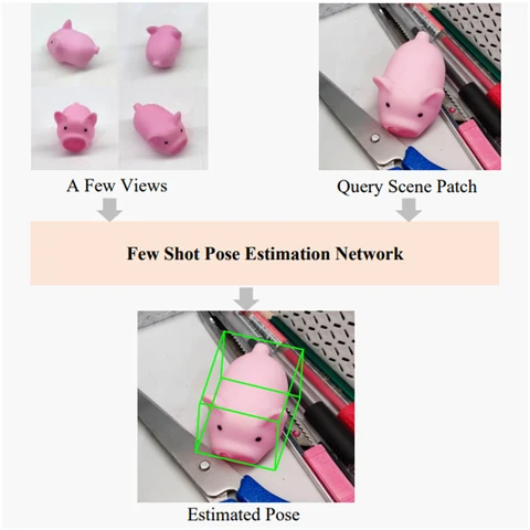 Four reference views of a toy pig and a scene crop produce an estimated pose shown with a green 3D box.