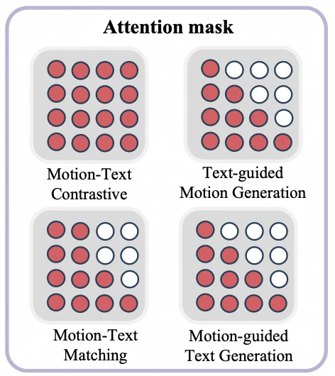 Four attention masks for motion-text contrastive learning, motion generation, matching, and text generation.
