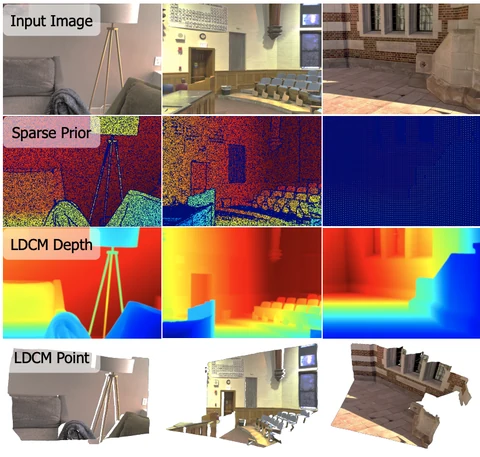 Three scenes shown as photographs, sparse depth observations, completed depth maps, and colored 3D reconstructions.