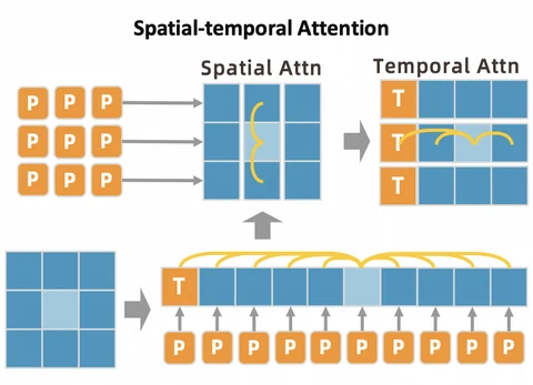 Token grids illustrate spatial attention followed by temporal attention, above a flattened token sequence.
