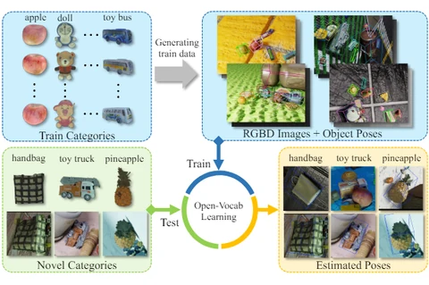 Diagram connecting training object categories and RGB-D images to pose estimates for novel object categories.