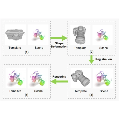 A camera template is deformed, aligned to a scene point cloud, and rendered in a four-step diagram.
